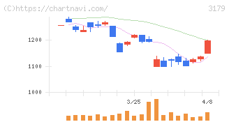 シュッピン(3179)の日足チャート