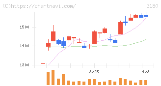 ビューティガレージ(3180)の日足チャート
