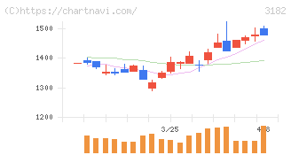 オイシックス・ラ・大地(3182)の日足チャート