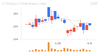 夢展望(3185)の日足チャート