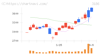 ネクステージ(3186)の日足チャート