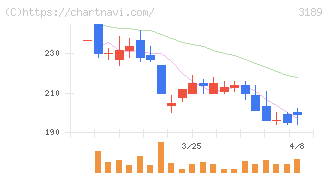 ＡＮＡＰホールディングス(3189)の日足チャート