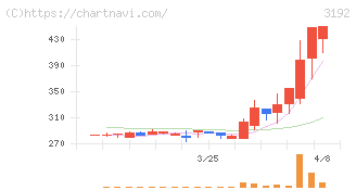 白鳩(3192)の日足チャート