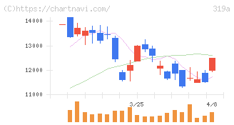 技術承継機構(319A)の日足チャート