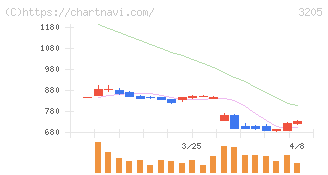 ダイドーリミテッド(3205)の日足チャート