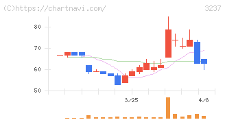 イントランス(3237)の日足チャート