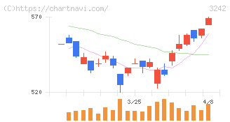 アーバネットコーポレーション(3242)の日足チャート
