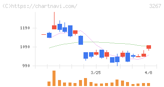 フィル・カンパニー(3267)の日足チャート