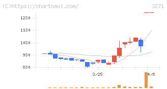 ＴＨＥグローバル社(3271)の日足チャート
