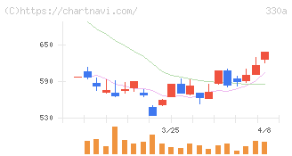 ＴａｌｅｎｔＸ(330A)の日足チャート