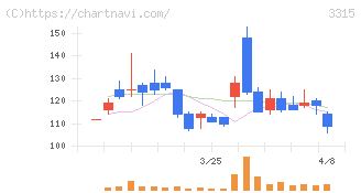 日本コークス工業(3315)の日足チャート