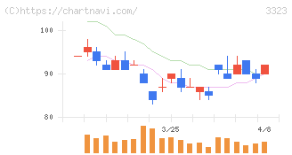 レカム(3323)の日足チャート