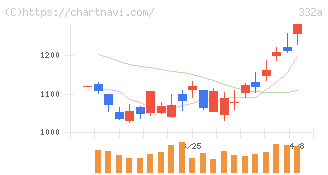 ミーク(332A)の日足チャート