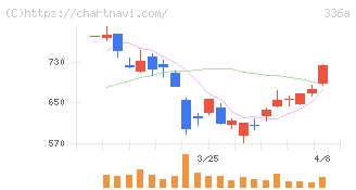 ダイナミックマッププラットフォーム(336A)の日足チャート