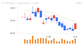 ＺｅｎｍｕＴｅｃｈ(338A)の日足チャート