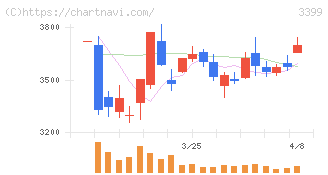 丸千代山岡家(3399)の日足チャート