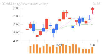 ＳＵＭＣＯ(3436)の日足チャート