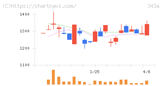 ＩＡＣＥトラベル(343A)の日足チャート
