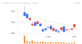菊池製作所(3444)の日足チャート