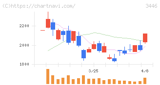 ジェイテックコーポレーション(3446)の日足チャート
