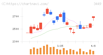 テクノフレックス(3449)の日足チャート