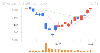 ＧＡ　ｔｅｃｈｎｏｌｏｇｉｅｓ(3491)の日足チャート