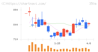 デジタルグリッド(350A)の日足チャート