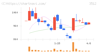 日本フエルト(3512)の日足チャート