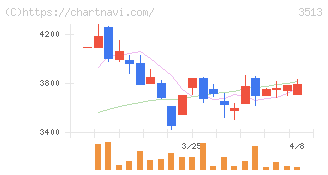 イチカワ(3513)の日足チャート