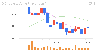 ベガコーポレーション(3542)の日足チャート