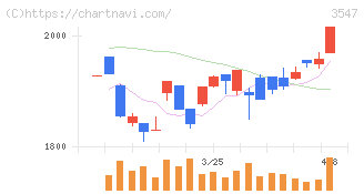 ユニシアホールディングス(3547)の日足チャート