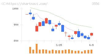 リネットジャパングループ(3556)の日足チャート