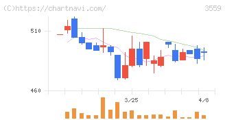 ピーバンドットコム(3559)の日足チャート