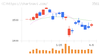 力の源ホールディングス(3561)の日足チャート