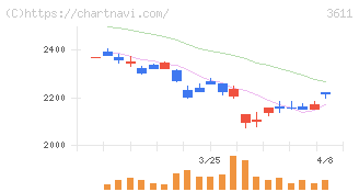 マツオカコーポレーション(3611)の日足チャート