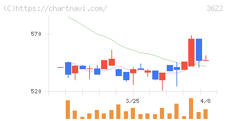 ネットイヤーグループ(3622)の日足チャート