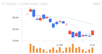 電算(3640)の日足チャート