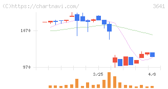 パピレス(3641)の日足チャート