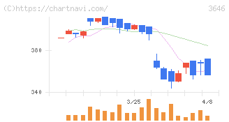 駅探(3646)の日足チャート