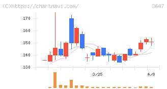 アスリナ(3647)の日足チャート