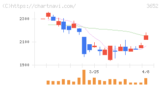 ディジタルメディアプロフェッショナル(3652)の日足チャート
