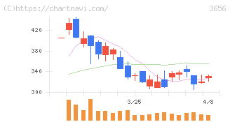 ＫＬａｂ(3656)の日足チャート