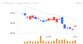 ネクソン(3659)の日足チャート