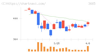 エニグモ(3665)の日足チャート