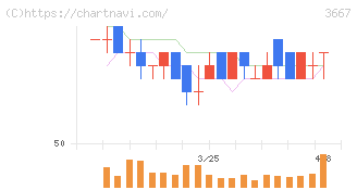 ｅｎｉｓｈ(3667)の日足チャート