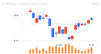コロプラ(3668)の日足チャート