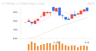 ブロードリーフ(3673)の日足チャート