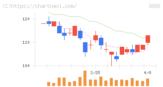 ディー・エル・イー(3686)の日足チャート