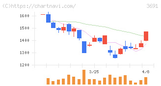 デジタルプラス(3691)の日足チャート
