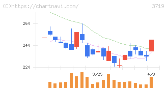 ＡＩストーム(3719)の日足チャート